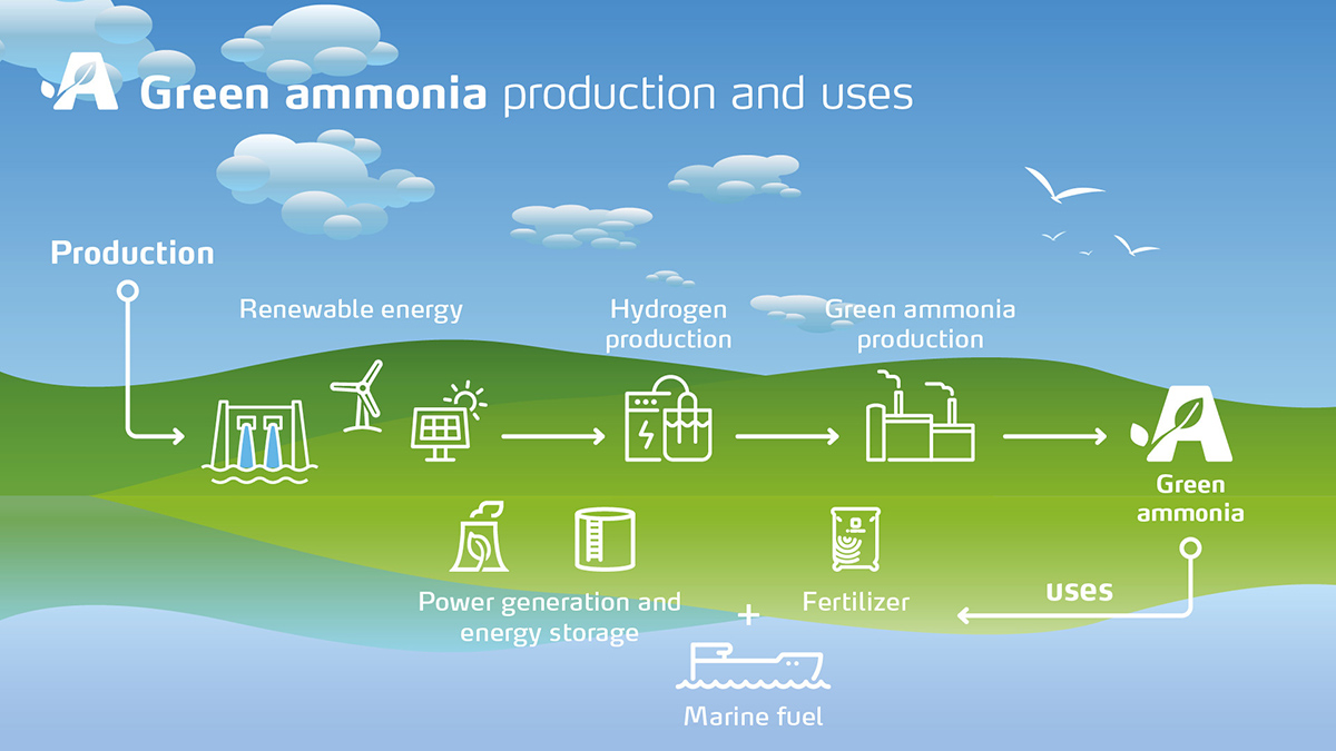 Info grafik proizvodnje i upotrebe zelenog amonijaka